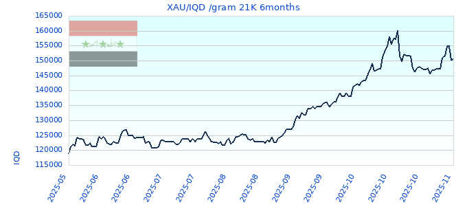 XAU/IQD /gram 21K 6months
