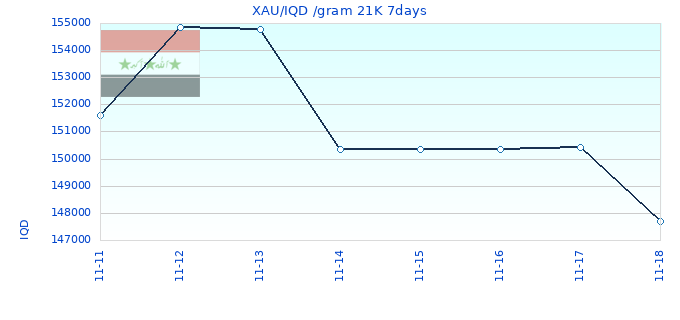 XAU/IQD /gram 21K 7days