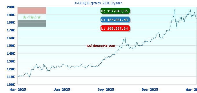 XAUIQD gram 21K 1year