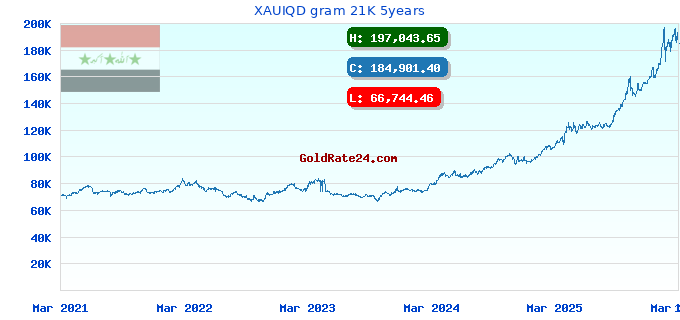 XAUIQD gram 21K 5years
