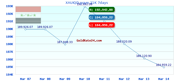 XAUIQD gram 21K 7days