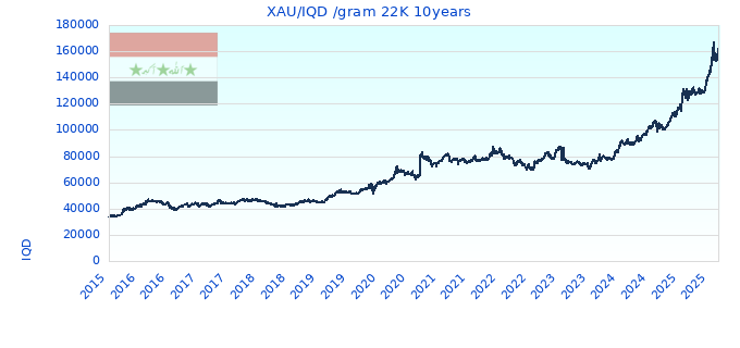 XAU/IQD /gram 22K 10years