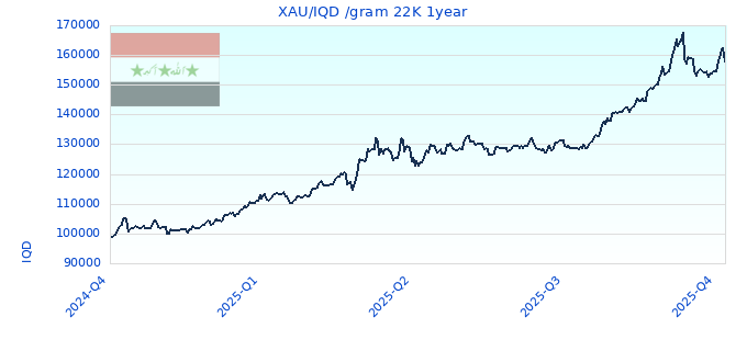 XAU/IQD /gram 22K 1year
