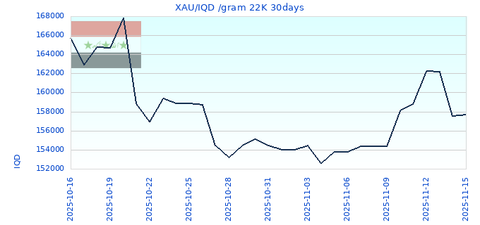XAU/IQD /gram 22K 30days