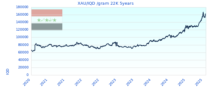 XAU/IQD /gram 22K 5years
