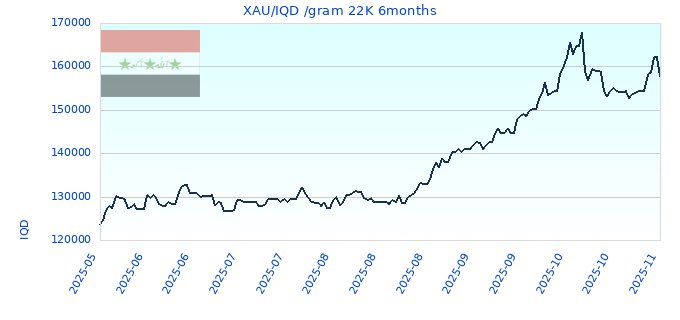 XAU/IQD /gram 22K 6months