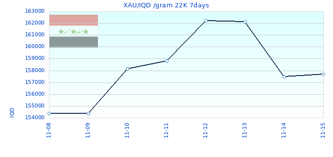 XAU/IQD /gram 22K 7days