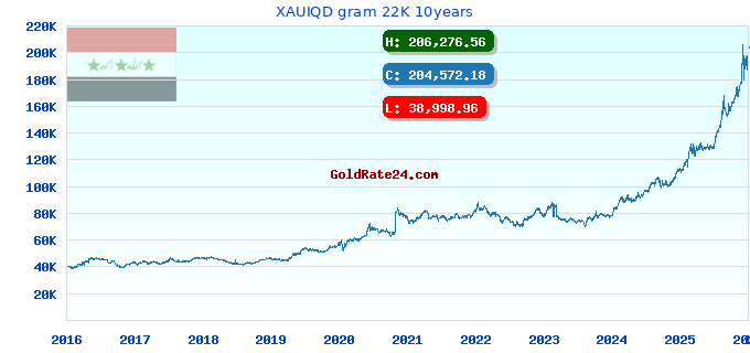 XAUIQD gram 22K 10years