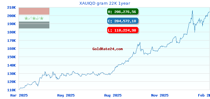 XAUIQD gram 22K 1year