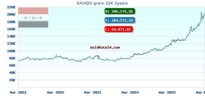 XAUIQD gram 22K 5years
