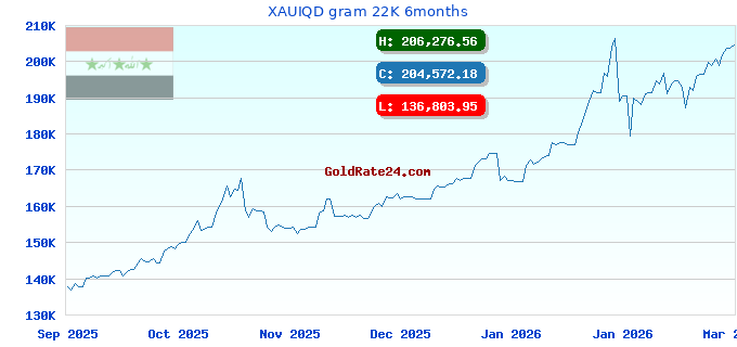 XAUIQD gram 22K 6months