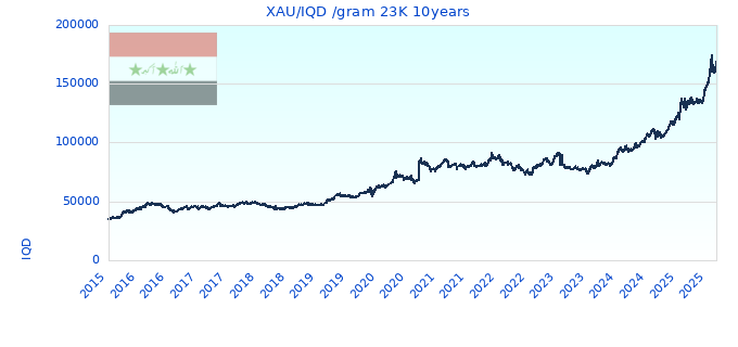 XAU/IQD /gram 23K 10years