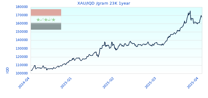 XAU/IQD /gram 23K 1year
