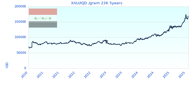XAU/IQD /gram 23K 5years