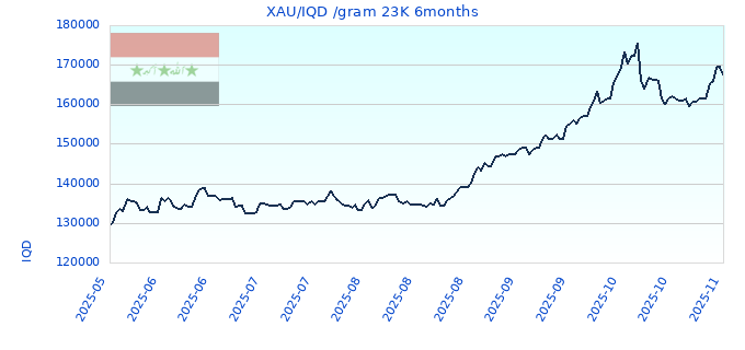 XAU/IQD /gram 23K 6months