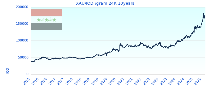 XAU/IQD /gram 24K 10years
