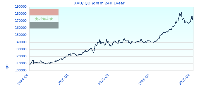 XAU/IQD /gram 24K 1year