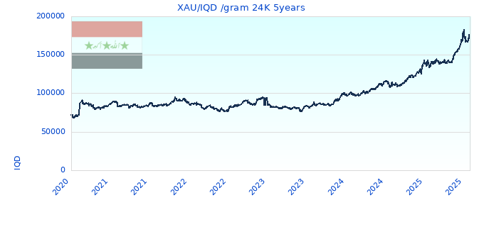 XAU/IQD /gram 24K 5years