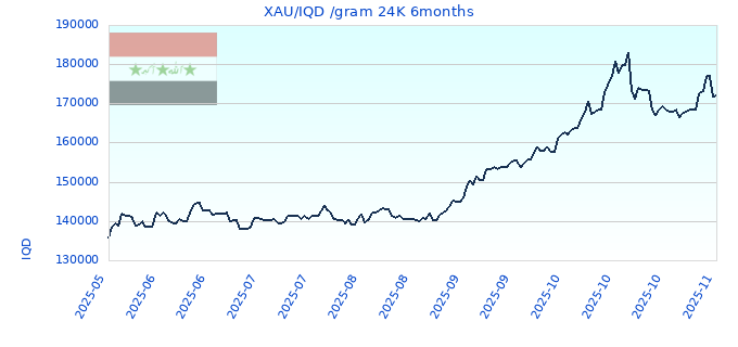 XAU/IQD /gram 24K 6months