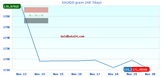 XAUIQD gram 24K 7days