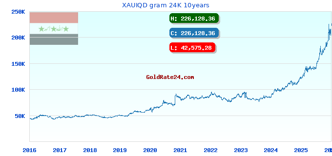 XAUIQD gram 24K 10years