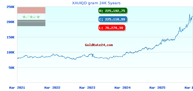 XAUIQD gram 24K 5years