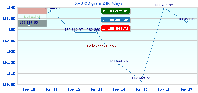 XAUIQD gram 24K 7days