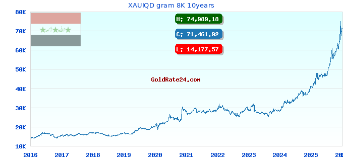 XAUIQD gram 8K 10years