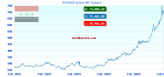 XAUIQD gram 8K 5years