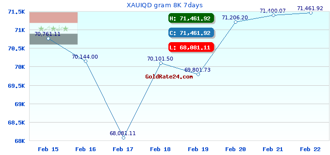 XAUIQD gram 8K 7days