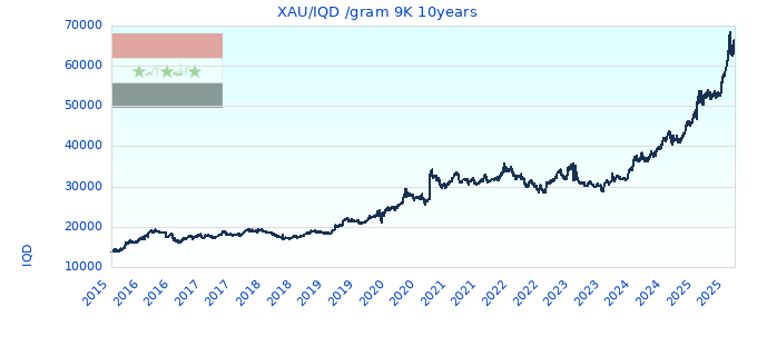 XAU/IQD /gram 9K 10years