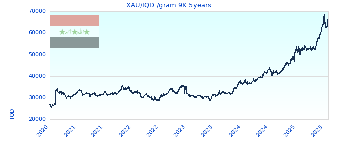 XAU/IQD /gram 9K 5years
