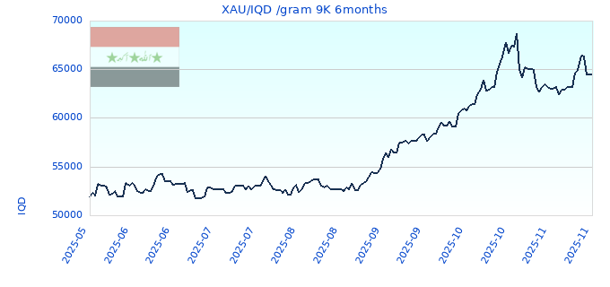XAU/IQD /gram 9K 6months