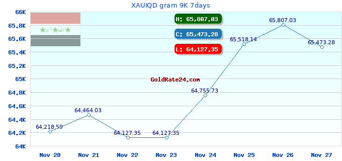 XAUIQD gram 9K 7days