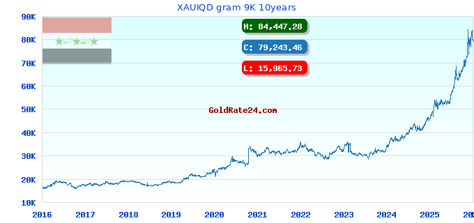 XAUIQD gram 9K 10years