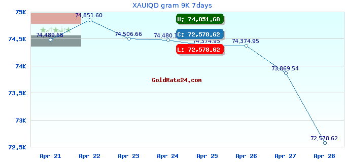 XAUIQD gram 9K 7days