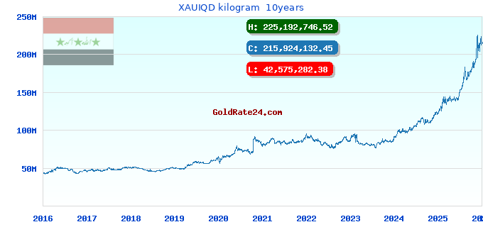 XAUIQD kilogram  10years