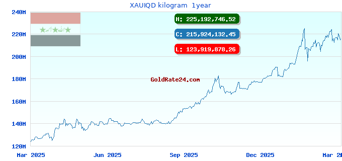 XAUIQD kilogram  1year