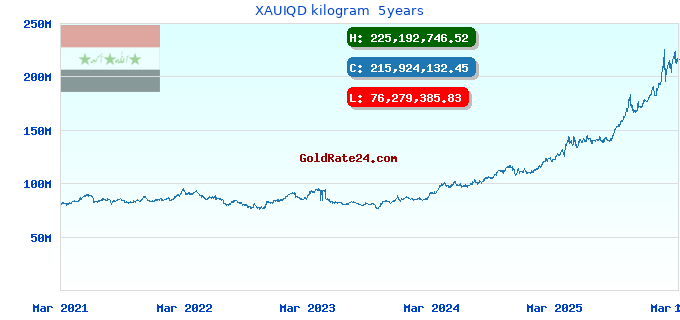 XAUIQD kilogram  5years