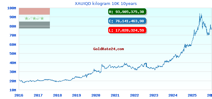 XAUIQD kilogram 10K 10years