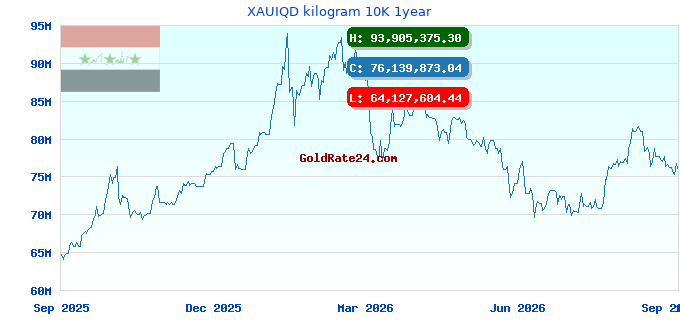 XAUIQD kilogram 10K 1year