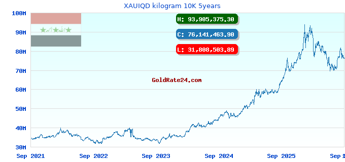 XAUIQD kilogram 10K 5years