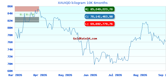 XAUIQD kilogram 10K 6months