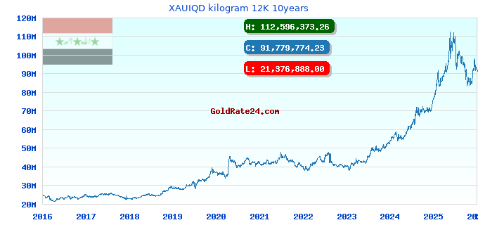XAUIQD kilogram 12K 10years