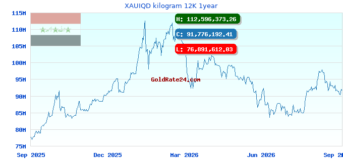 XAUIQD kilogram 12K 1year