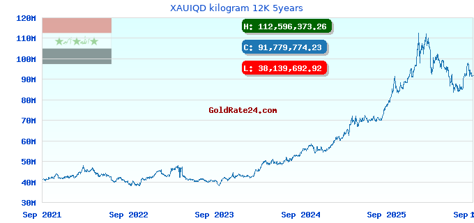 XAUIQD kilogram 12K 5years