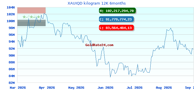 XAUIQD kilogram 12K 6months