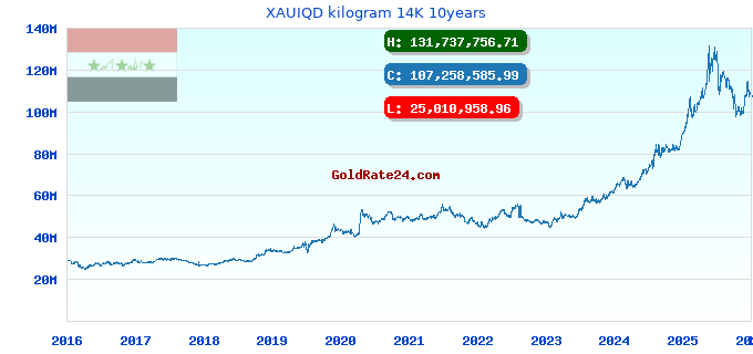 XAUIQD kilogram 14K 10years