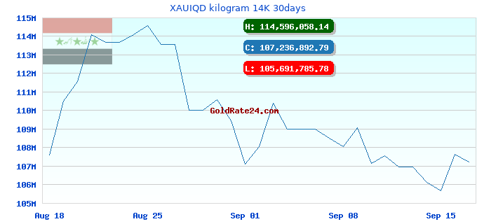 XAUIQD kilogram 14K 30days