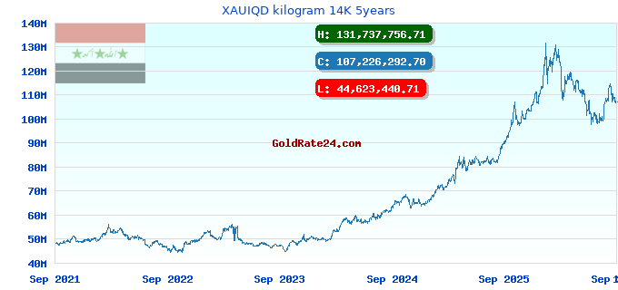 XAUIQD kilogram 14K 5years